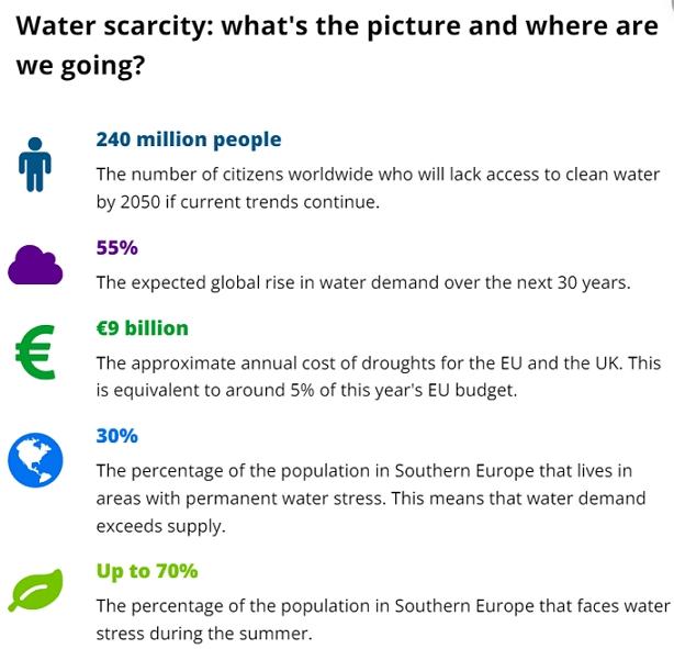 Water scarcity: what's the picture and where are we going?