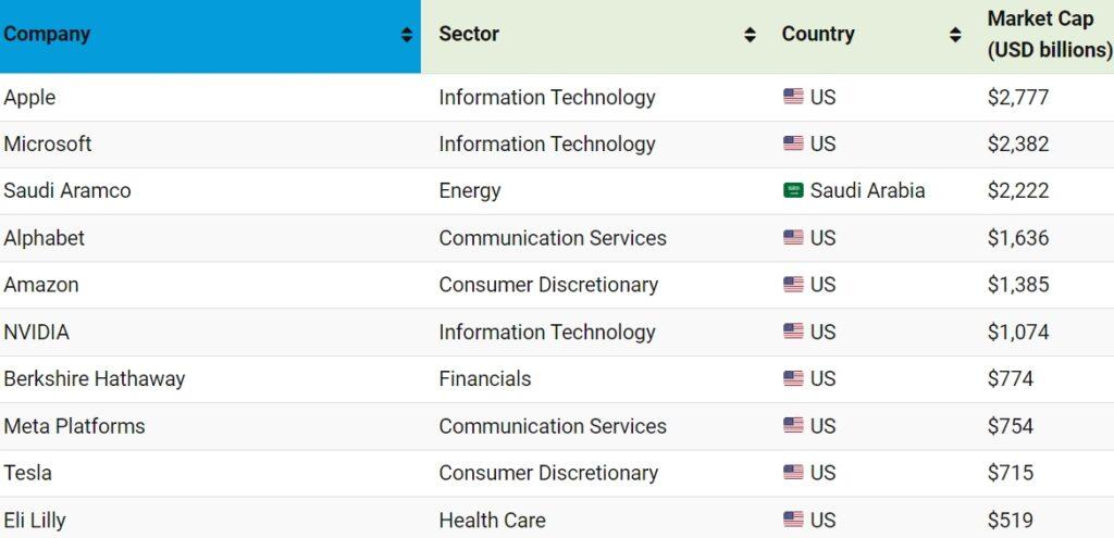 the world’s top publicly-traded companies by market cap