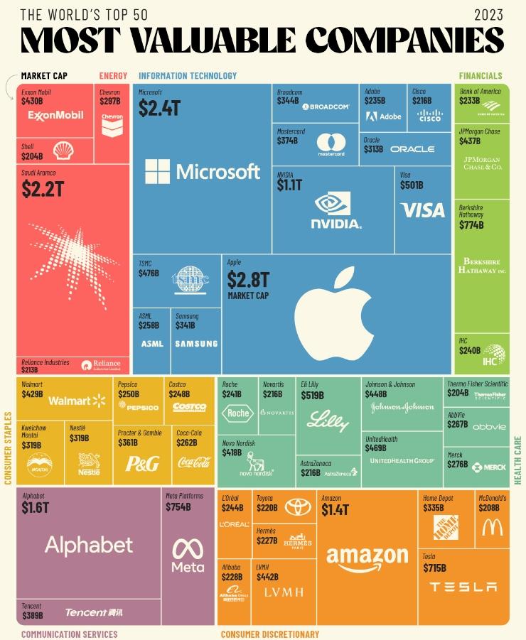 Top 50 Most Valuable Companies Worldwide in 2023