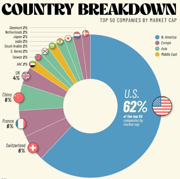 the world’s top 50 publicly-traded companies by market cap